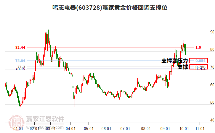 603728鳴志電器黃金價(jià)格回調(diào)支撐位工具