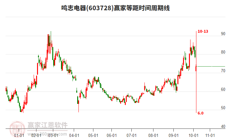 603728鳴志電器等距時(shí)間周期線工具