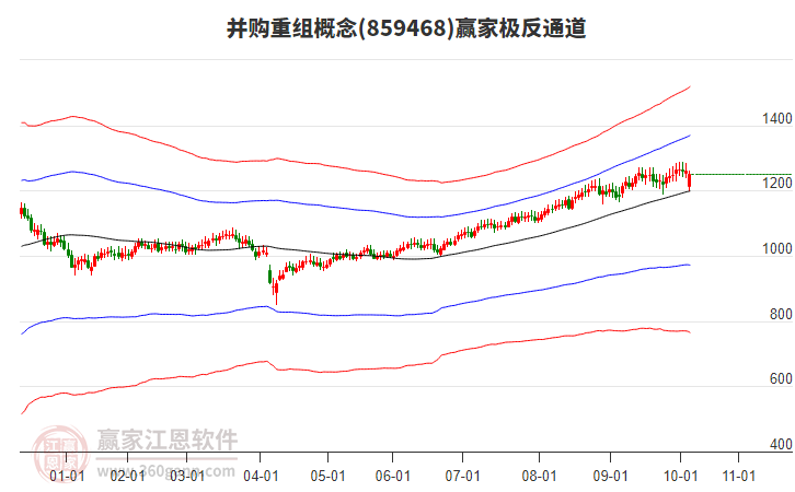 859468并購(gòu)重組贏家極反通道工具