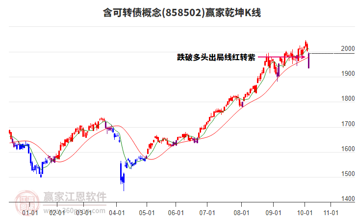 858502含可轉(zhuǎn)債贏家乾坤K線工具
