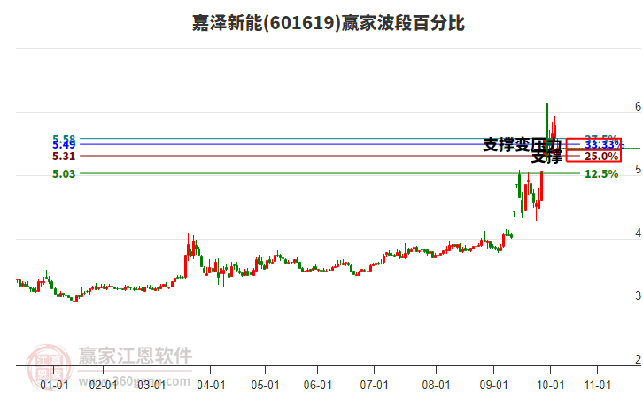 601619嘉澤新能波段百分比工具