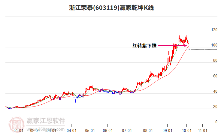 603119浙江榮泰贏家乾坤K線工具