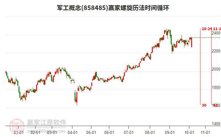 軍工概念贏家螺旋歷法時間循環(huán)工具