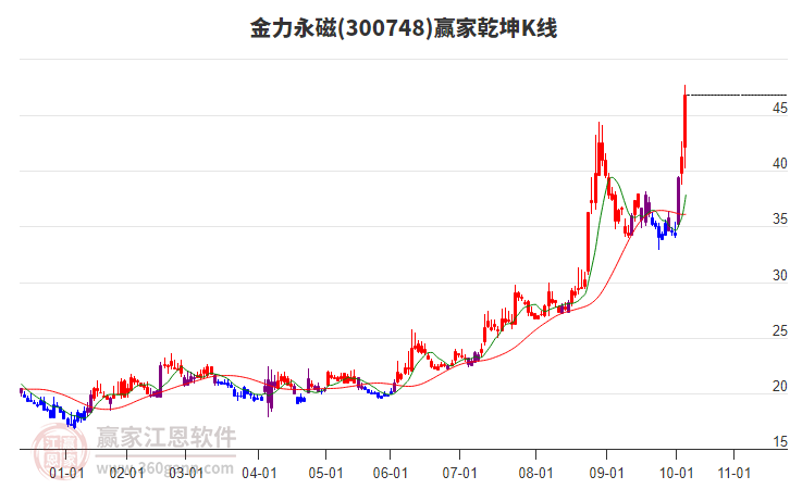 300748金力永磁贏家乾坤K線工具