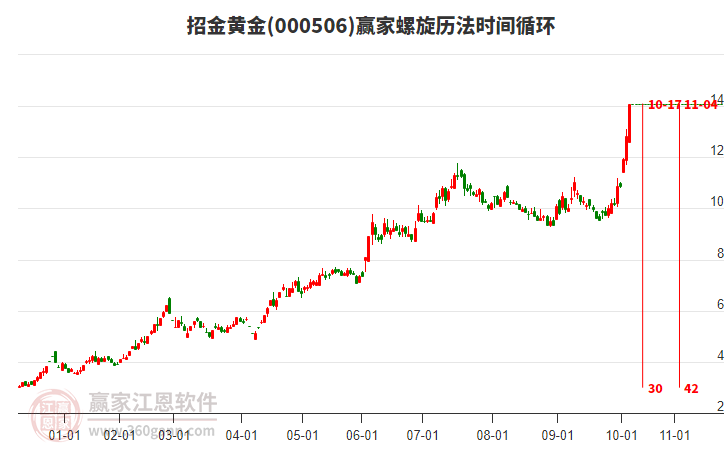 000506招金黃金螺旋歷法時(shí)間循環(huán)工具 000506招金黃金螺旋歷法時(shí)間循環(huán)工具