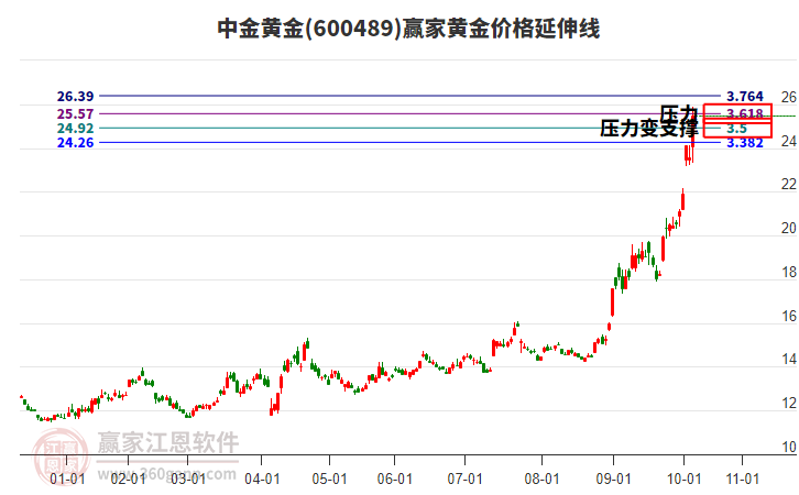 600489中金黃金黃金價(jià)格延伸線工具