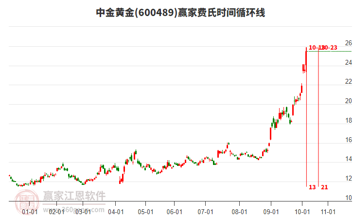 600489中金黃金費(fèi)氏時(shí)間循環(huán)線工具