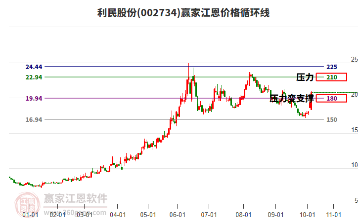 002734利民股份江恩價格循環(huán)線工具 002734利民股份江恩價格循環(huán)線工具