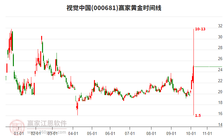 000681視覺中國贏家黃金時間周期線工具
