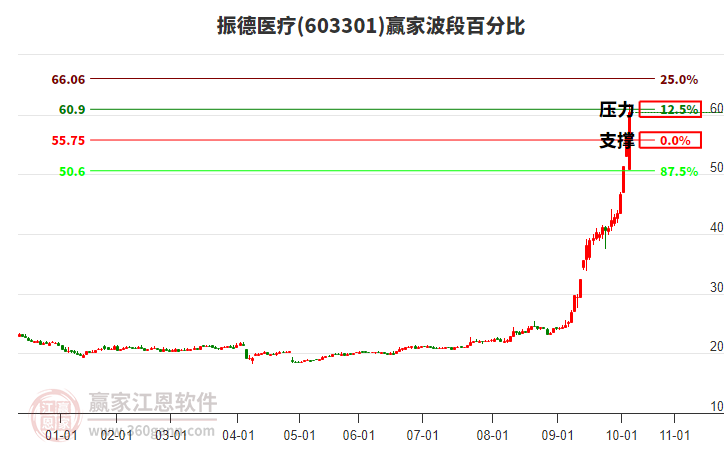 603301振德醫(yī)療波段百分比工具