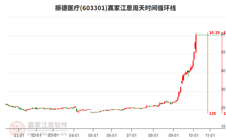 603301振德醫(yī)療江恩周天時(shí)間循環(huán)線工具