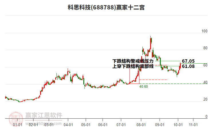 688788科思科技贏家十二宮工具