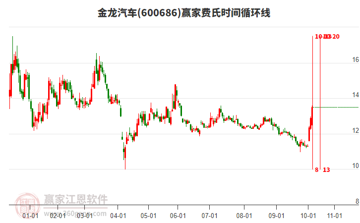 600686金龍汽車費氏時間循環(huán)線工具