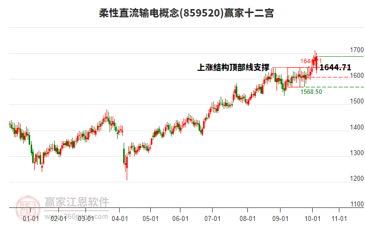 859520柔性直流輸電贏家十二宮工具