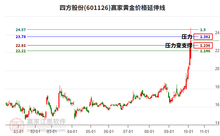 601126四方股份黃金價格延伸線工具