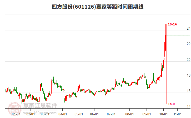 601126四方股份等距時間周期線工具