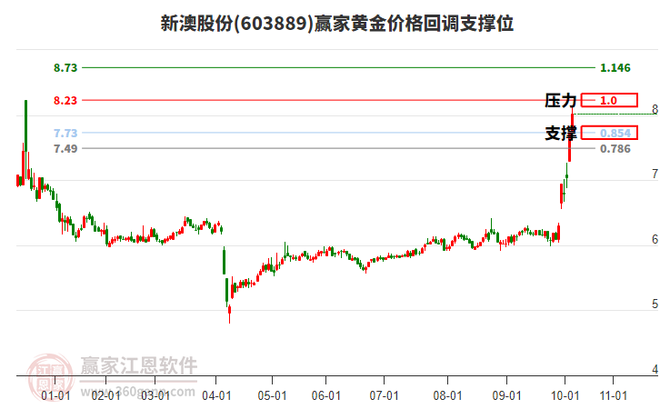 603889新澳股份黃金價(jià)格回調(diào)支撐位工具 603889新澳股份黃金價(jià)格回調(diào)支撐位工具