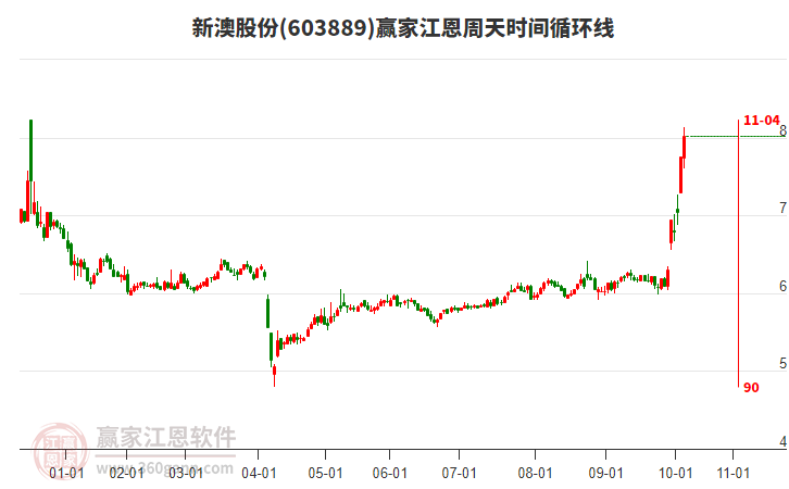 603889新澳股份江恩周天時(shí)間循環(huán)線工具 603889新澳股份江恩周天時(shí)間循環(huán)線工具