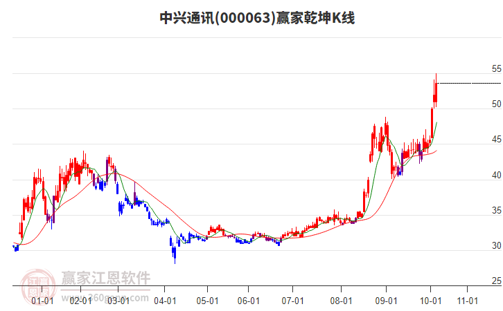 000063中興通訊贏家乾坤K線工具