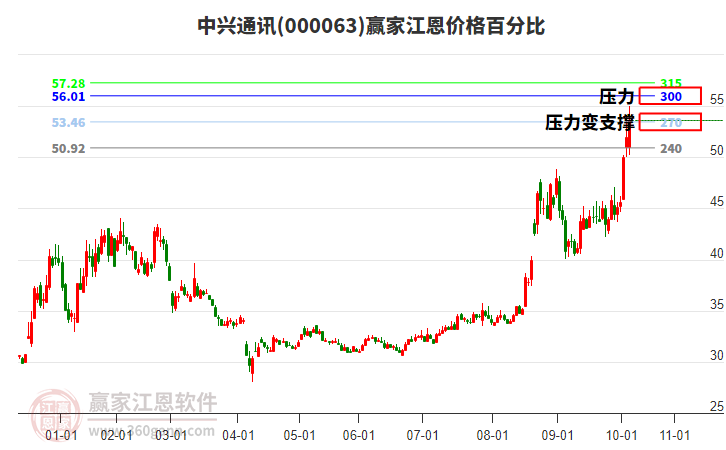 000063中興通訊江恩價格百分比工具