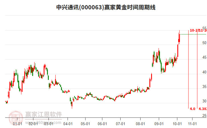 000063中興通訊黃金時間周期線工具