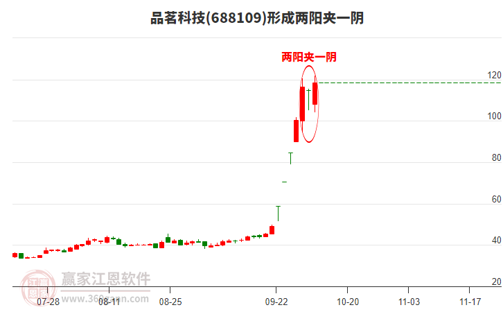 品茗科技形成兩陽(yáng)夾一陰形態(tài)