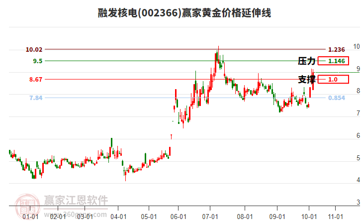 002366融發(fā)核電黃金價(jià)格延伸線工具 002366融發(fā)核電黃金價(jià)格延伸線工具