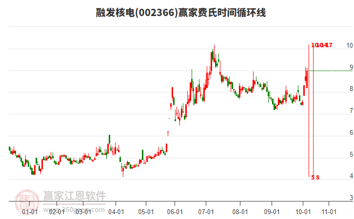 002366融發(fā)核電費(fèi)氏時(shí)間循環(huán)線工具 002366融發(fā)核電費(fèi)氏時(shí)間循環(huán)線工具