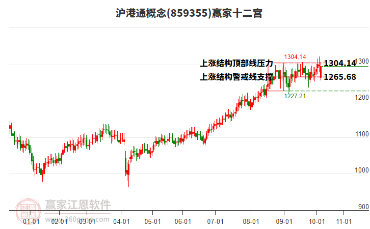 859355滬港通贏家十二宮工具