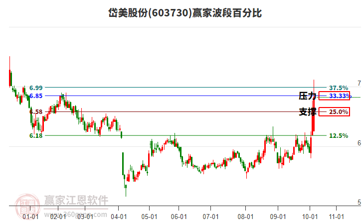 603730岱美股份波段百分比工具