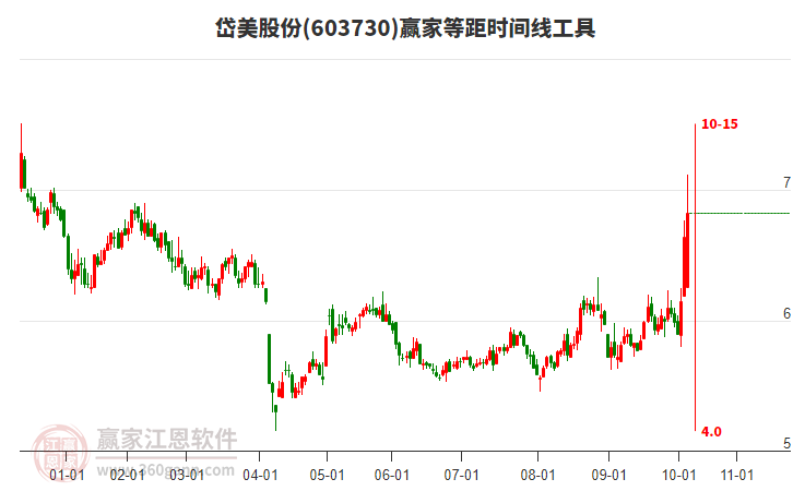603730岱美股份等距時間周期線工具