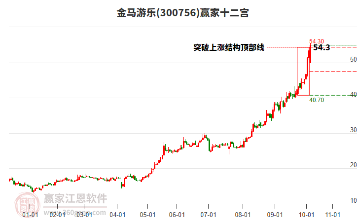 300756金馬游樂贏家十二宮工具