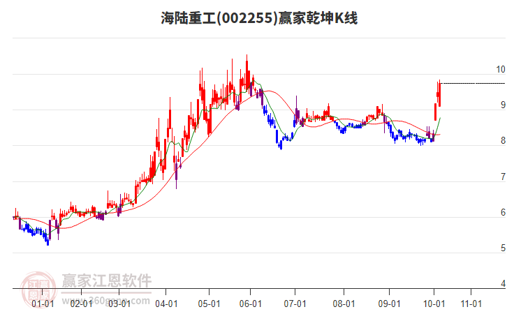 002255海陸重工贏家乾坤K線工具