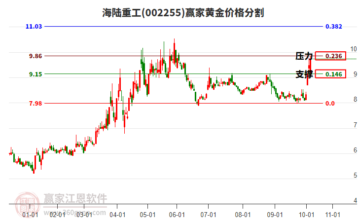 002255海陸重工黃金價格分割工具