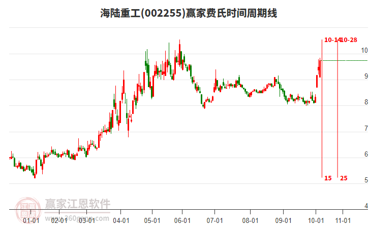 002255海陸重工費(fèi)氏時間周期線工具