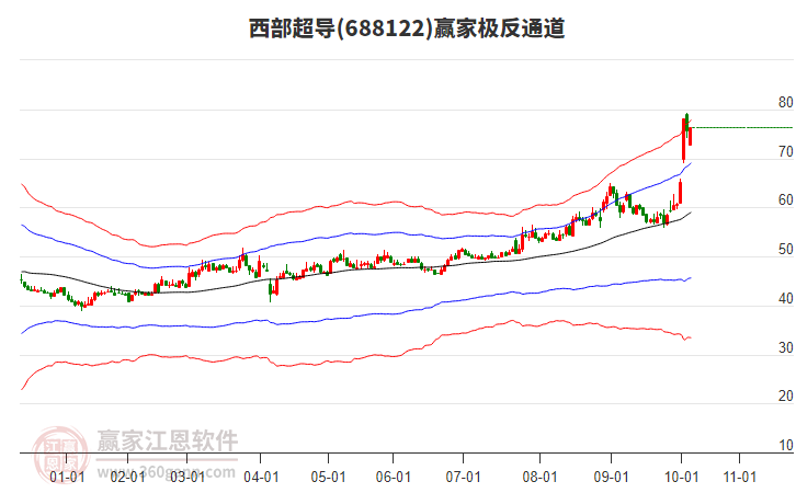 688122西部超導(dǎo)贏家極反通道工具