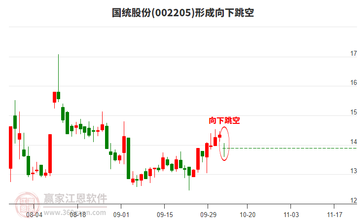 國統(tǒng)股份002205形成向下跳空形態(tài)