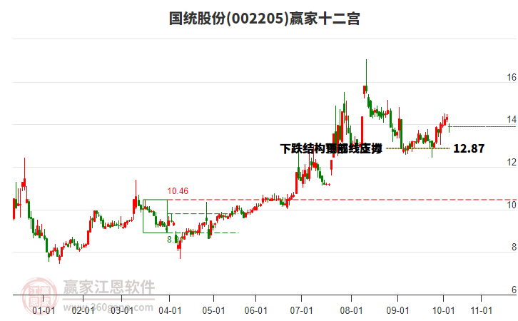 002205國統(tǒng)股份贏家十二宮工具