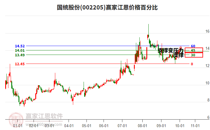 002205國統(tǒng)股份江恩價格百分比工具