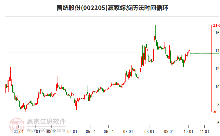002205國統(tǒng)股份螺旋歷法時間循環(huán)工具