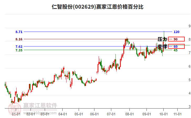 002629仁智股份江恩價(jià)格百分比工具 002629仁智股份江恩價(jià)格百分比工具