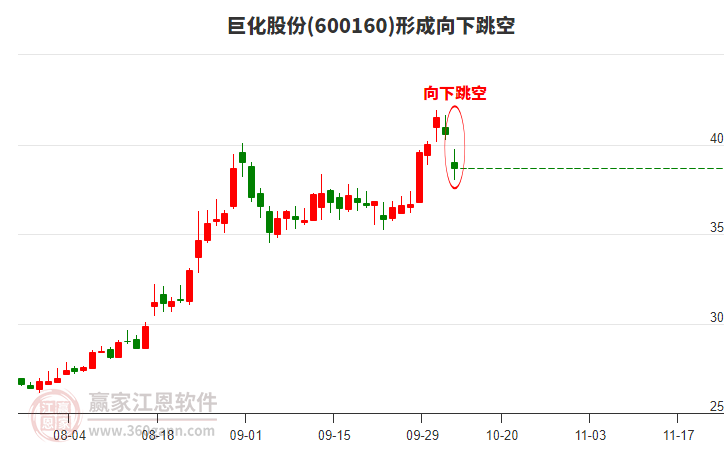 600160巨化股份形成向下跳空形態(tài)