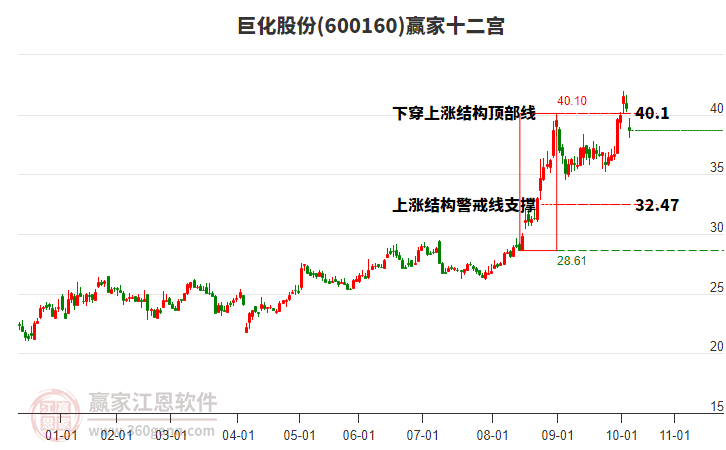 600160巨化股份贏家十二宮工具