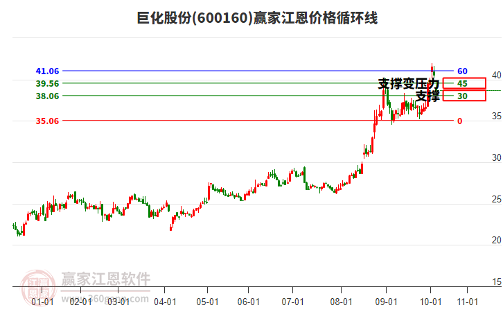 600160巨化股份江恩價(jià)格循環(huán)線工具