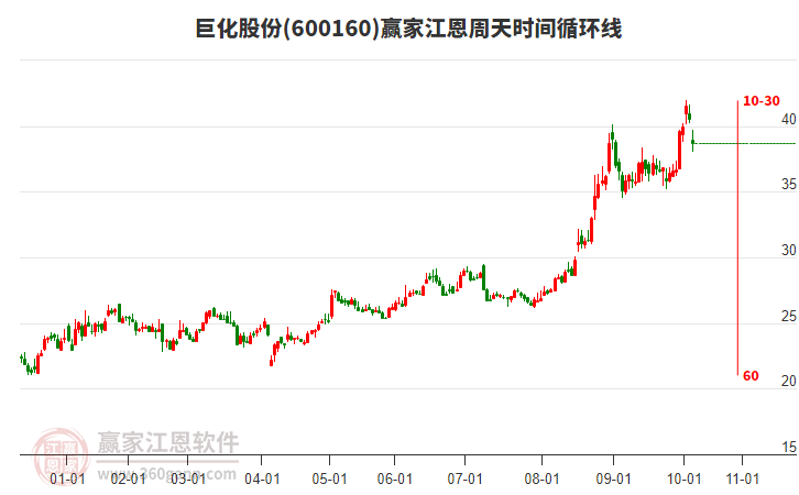600160巨化股份江恩周天時(shí)間循環(huán)線工具