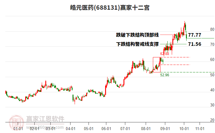 688131皓元醫(yī)藥贏家十二宮工具