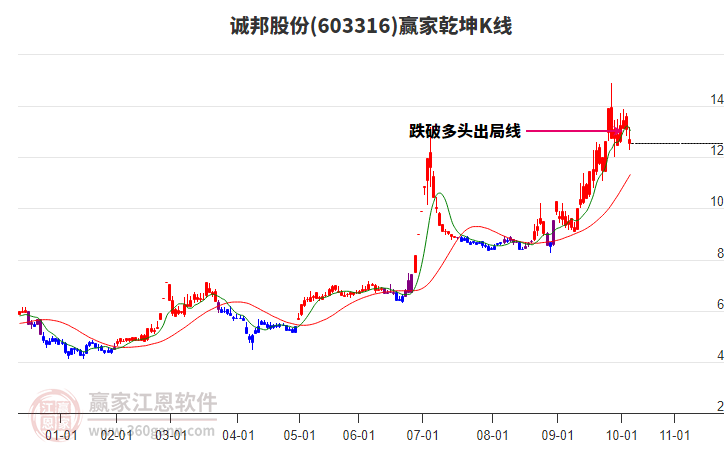 603316誠邦股份贏家乾坤K線工具 603316誠邦股份贏家乾坤K線工具