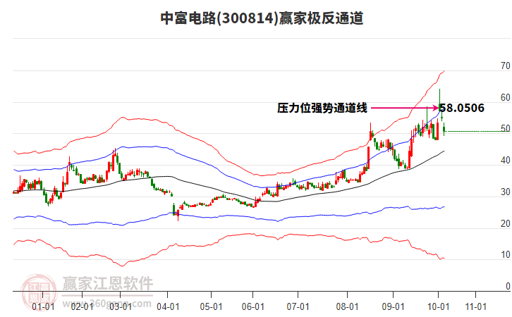 300814中富電路贏家極反通道工具