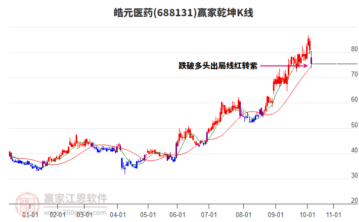 688131皓元医药赢家乾坤K线工具 688131皓元医药赢家乾坤K线工具