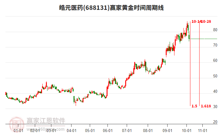 皓元医药黄金时间周期线工具 皓元医药黄金时间周期线工具